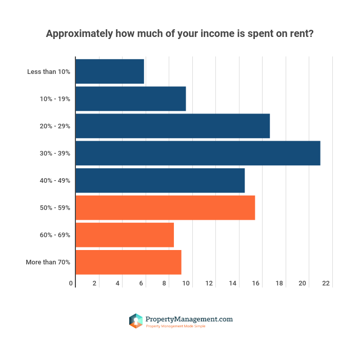 Percent income spent on rent